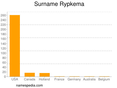 Surname Rypkema