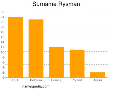 Surname Rysman