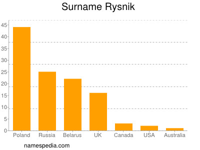 Surname Rysnik