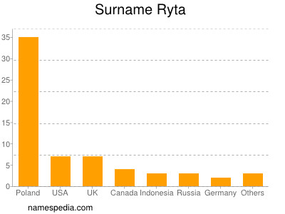 Surname Ryta