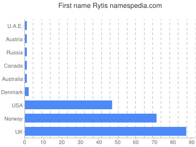 Given name Rytis