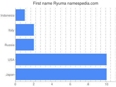 Given name Ryuma