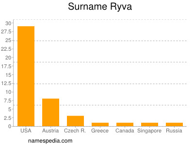 Surname Ryva