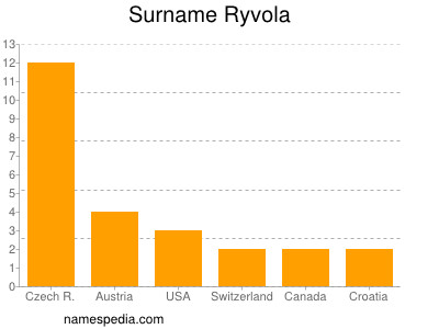 Surname Ryvola