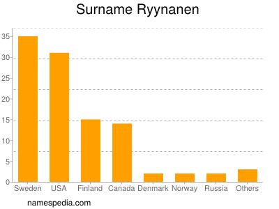 Surname Ryynanen