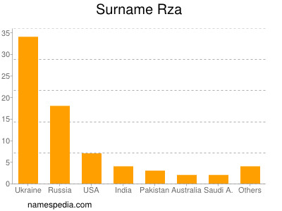 Surname Rza