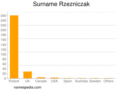 Surname Rzezniczak