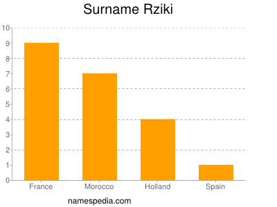 Surname Rziki