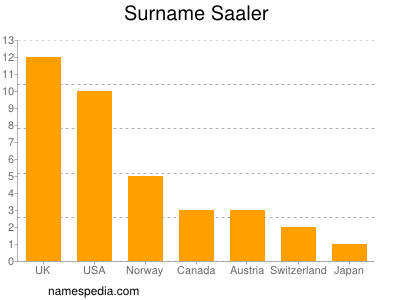 Surname Saaler