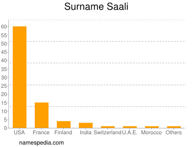 Surname Saali