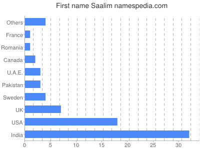 Given name Saalim