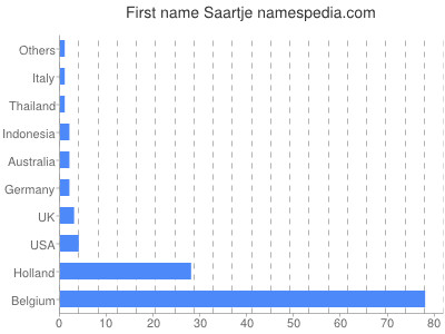 Given name Saartje