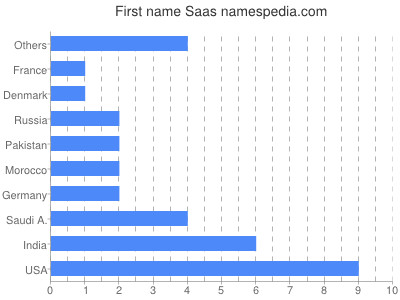 Given name Saas