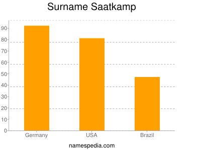 Surname Saatkamp