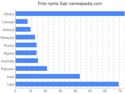 Given name Sab