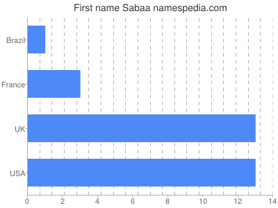 Given name Sabaa