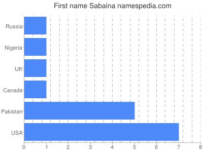 Given name Sabaina