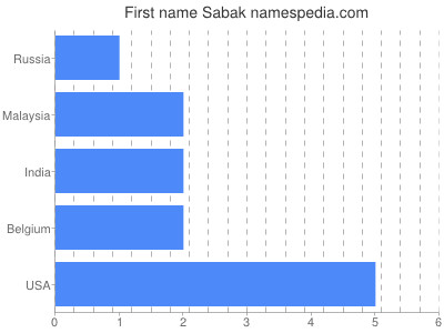 Given name Sabak