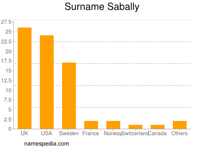 Surname Sabally