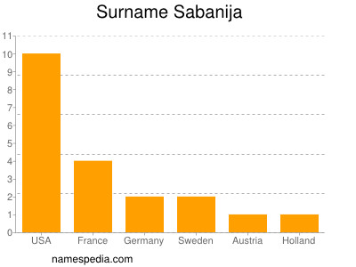 Surname Sabanija