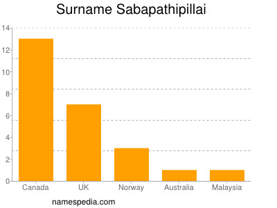 Surname Sabapathipillai