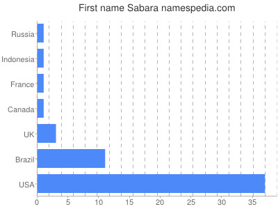 Given name Sabara