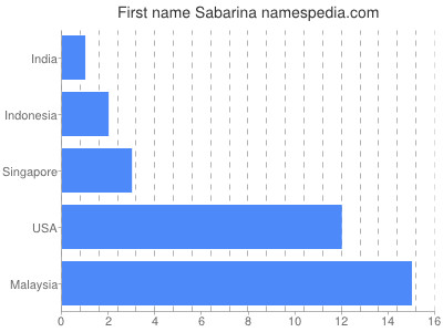Given name Sabarina