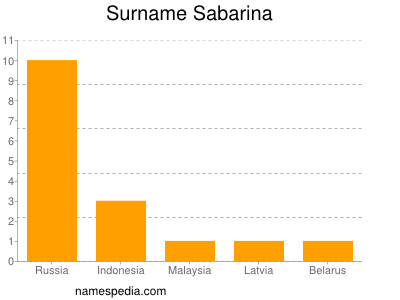 Surname Sabarina