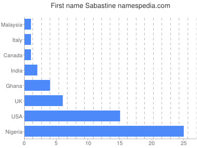 Given name Sabastine