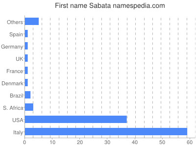 Given name Sabata