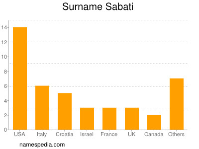 Surname Sabati