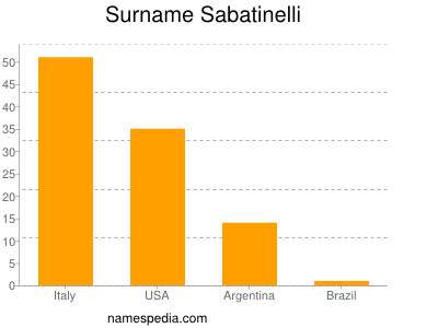 Surname Sabatinelli