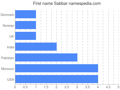 Given name Sabbar