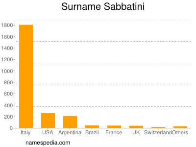 Surname Sabbatini