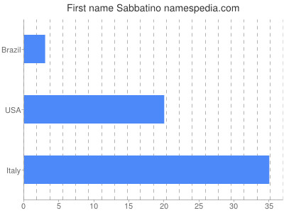 Given name Sabbatino