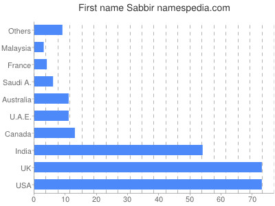 Given name Sabbir