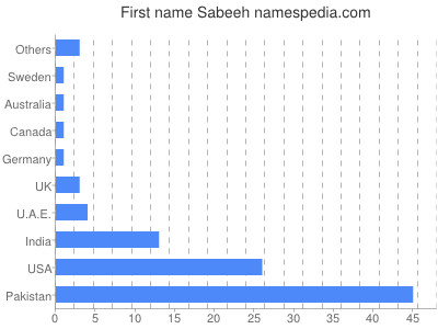 Given name Sabeeh