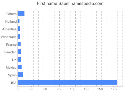 Given name Sabel