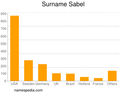 Surname Sabel