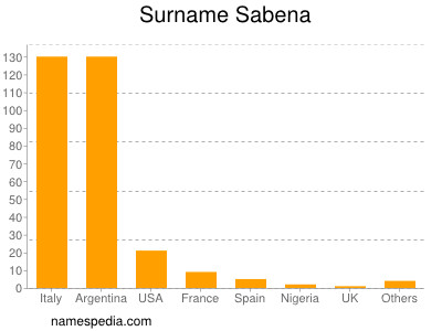 Surname Sabena