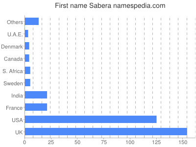 Given name Sabera