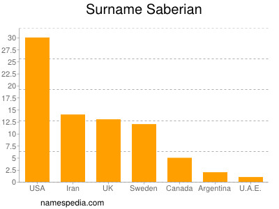 Surname Saberian