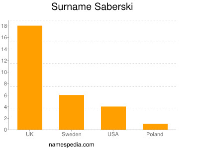 Surname Saberski