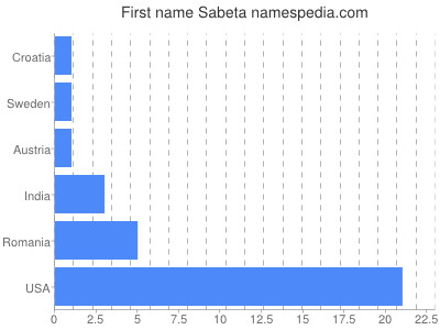 Given name Sabeta