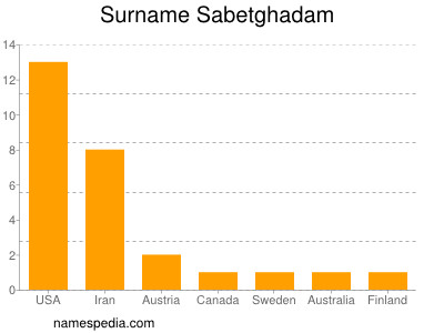 Surname Sabetghadam