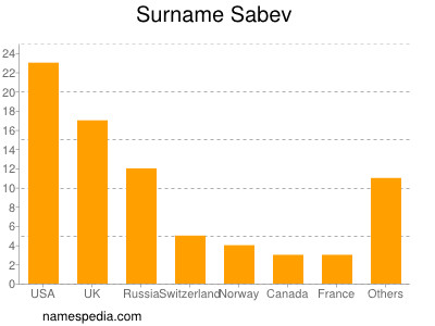 Surname Sabev