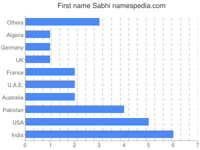 Given name Sabhi
