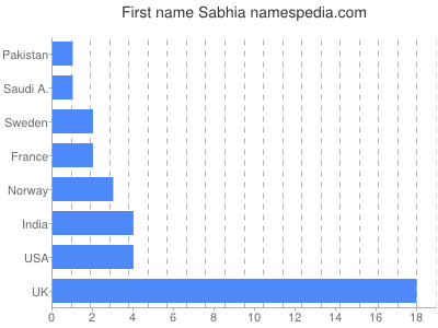 Given name Sabhia