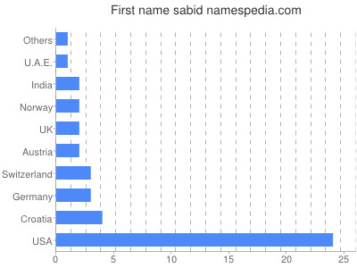 Given name Sabid
