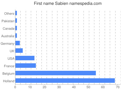 Given name Sabien